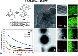 Graphical abstract: Exploiting the interactions between the ruthenium Hoveyda–Grubbs catalyst and Al-modified mesoporous silica: the case of SBA15 vs. KCC-1