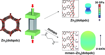 Graphical abstract: Enhancement of CO2 binding and mechanical properties upon diamine functionalization of M2(dobpdc) metal–organic frameworks