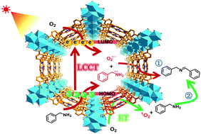 Graphical abstract: Direct evidence of charge separation in a metal–organic framework: efficient and selective photocatalytic oxidative coupling of amines via charge and energy transfer