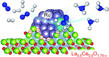 Graphical abstract: Efficient ammonia synthesis over a Ru/La0.5Ce0.5O1.75 catalyst pre-reduced at high temperature