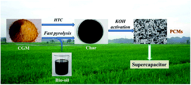 Graphical abstract: Preparation of high performance supercapacitor materials by fast pyrolysis of corn gluten meal waste