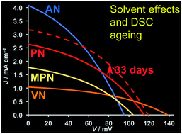 Graphical abstract: Optimization of performance and long-term stability of p-type dye-sensitized solar cells with a cycloruthenated dye through electrolyte solvent tuning