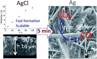Graphical abstract: Rapid formation of self-organised Ag nanosheets with high efficiency and selectivity in CO2 electroreduction to CO