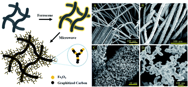 Graphical abstract: Three-dimensional hierarchical metal oxide–carbon electrode materials for highly efficient microbial electrosynthesis