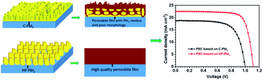 Graphical abstract: Highly efficient and stable perovskite solar cell prepared from an in situ pre-wetted PbI2 nano-sheet array film