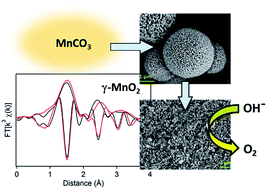 Graphical abstract: Template-free synthesis of mesoporous manganese oxides with catalytic activity in the oxygen evolution reaction