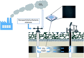 Graphical abstract: Stabilization of CO2 foam using by-product fly ash and recyclable iron oxide nanoparticles to improve carbon utilization in EOR processes