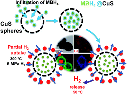 Graphical abstract: Destabilisation of Ca(BH4)2 and Mg(BH4)2via confinement in nanoporous Cu2S hollow spheres