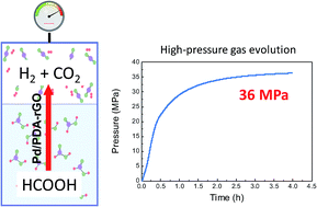 Graphical abstract: Automatic high-pressure hydrogen generation from formic acid in the presence of nano-Pd heterogeneous catalysts at mild temperatures