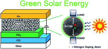Graphical abstract: Environmentally friendly nitrogen-doped carbon quantum dots for next generation solar cells