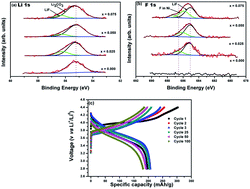 Graphical abstract: Long stable cycling of fluorine-doped nickel-rich layered cathodes for lithium batteries