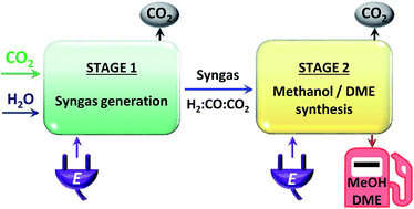 Graphical abstract: Process exploration and assessment for the production of methanol and dimethyl ether from carbon dioxide and water