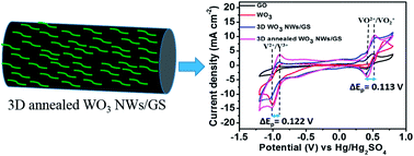 Graphical abstract: Three-dimensional annealed WO3 nanowire/graphene foam as an electrocatalytic material for all vanadium redox flow batteries