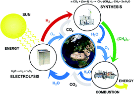 Graphical abstract: Small-scale demonstration of the conversion of renewable energy to synthetic hydrocarbons