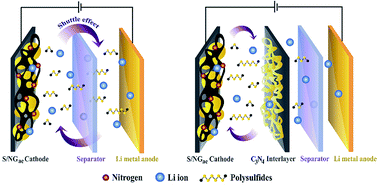 Graphical abstract: Collaborative design of Li–S batteries using 3D N-doped graphene aerogel as a sulfur host and graphitic carbon nitride paper as an interlayer