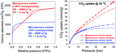 Graphical abstract: Ultra-high surface area mesoporous carbons for colossal pre combustion CO2 capture and storage as materials for hydrogen purification