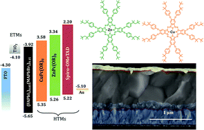 Graphical abstract: Cu(ii) and Zn(ii) based phthalocyanines as hole selective layers for perovskite solar cells