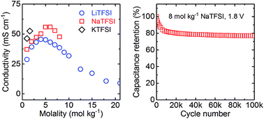 Graphical abstract: High-voltage aqueous supercapacitors based on NaTFSI