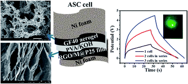 Graphical abstract: Development of a 3D graphene aerogel and 3D porous graphene/MnO2@polyaniline hybrid film for all-solid-state flexible asymmetric supercapacitors