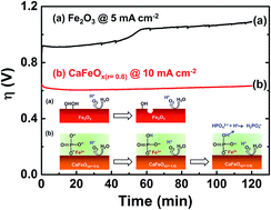 Graphical abstract: Calcium containing iron oxide as an efficient and robust catalyst in (photo-)electrocatalytic water oxidation at neutral pH