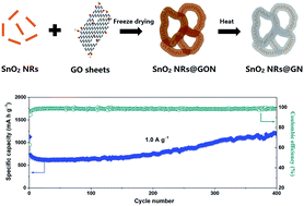 Graphical abstract: SnO2 nanorods encapsulated within a 3D interconnected graphene network architecture as high-performance lithium-ion battery anodes