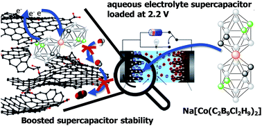 Graphical abstract: Tailored metallacarboranes as mediators for boosting the stability of carbon-based aqueous supercapacitors