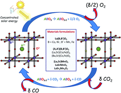 Graphical abstract: Experimental screening of perovskite oxides as efficient redox materials for solar thermochemical CO2 conversion