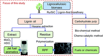 Graphical abstract: Lignin-first biorefinery: a reusable catalyst for lignin depolymerization and application of lignin oil to jet fuel aromatics and polyurethane feedstock