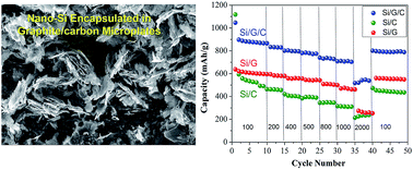 Graphical abstract: Electrospray synthesis of nano-Si encapsulated in graphite/carbon microplates as robust anodes for high performance lithium-ion batteries