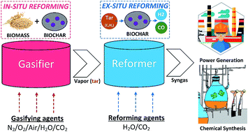 Graphical abstract: Advances in in situ and ex situ tar reforming with biochar catalysts for clean energy production