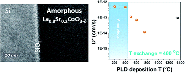Graphical abstract: Amorphous-cathode-route towards low temperature SOFC