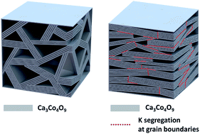Graphical abstract: Role of oversized dopant potassium on the nanostructure and thermoelectric performance of calcium cobaltite ceramics