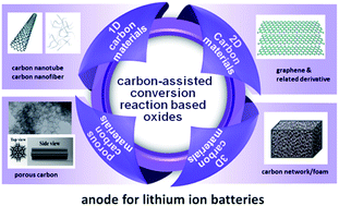 Graphical abstract: Carbon-assisted conversion reaction-based oxide nanomaterials for lithium-ion batteries