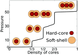 Graphical abstract: Exactly solvable model for self-assembly of hard core–soft shell particles at interfaces