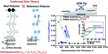 Graphical abstract: Adhesion and friction in polymer films on solid substrates: conformal sites analysis and corresponding surface measurements