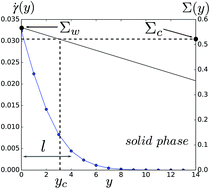 Graphical abstract: Scaling description of non-local rheology