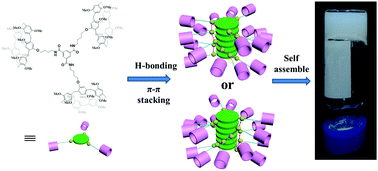 Graphical abstract: Supramolecular gel from self-assembly of a C3-symmetrical discotic molecular bearing pillar[5]arene