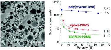 Graphical abstract: Tuning the sound speed in macroporous polymers with a hard or soft matrix