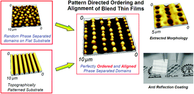 Graphical abstract: Directed ordering of phase separated domains and dewetting of thin polymer blend films on a topographically patterned substrate