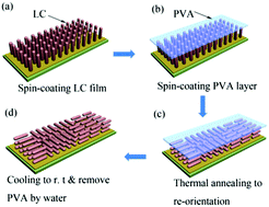 Graphical abstract: Fabrication of planarly-oriented polycrystalline thin films of smectic liquid crystalline organic semiconductors