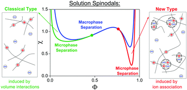 Graphical abstract: Two regions of microphase separation in ion-containing polymer solutions