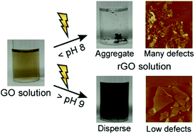 Graphical abstract: Production of water-dispersible reduced graphene oxide without stabilizers using liquid-phase photoreduction