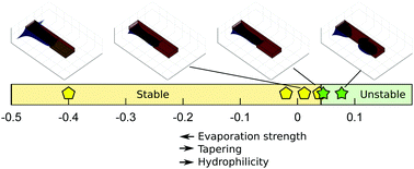 Graphical abstract: Using evaporation to control capillary instabilities in micro-systems