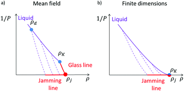 Graphical abstract: Universal behaviour of the glass and the jamming transitions in finite dimensions for hard spheres