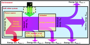 Graphical abstract: Energy efficiency of mobile soft robots