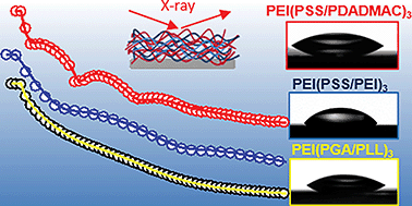 Graphical abstract: Interfacial and structural characteristics of polyelectrolyte multilayers used as cushions for supported lipid bilayers