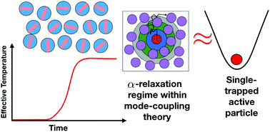 Graphical abstract: Nonequilibrium mode-coupling theory for dense active systems of self-propelled particles
