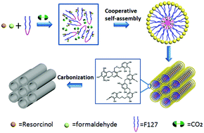 Graphical abstract: The effect of compressed CO2 on the self-assembly of surfactants for facile preparation of ordered mesoporous carbon materials