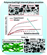 Graphical abstract: Modeling compressive behavior of open-cell polymerized high internal phase emulsions: effects of density and morphology