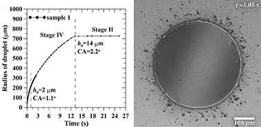 Graphical abstract: Evaporation dynamics of a sessile droplet on glass surfaces with fluoropolymer coatings: focusing on the final stage of thin droplet evaporation